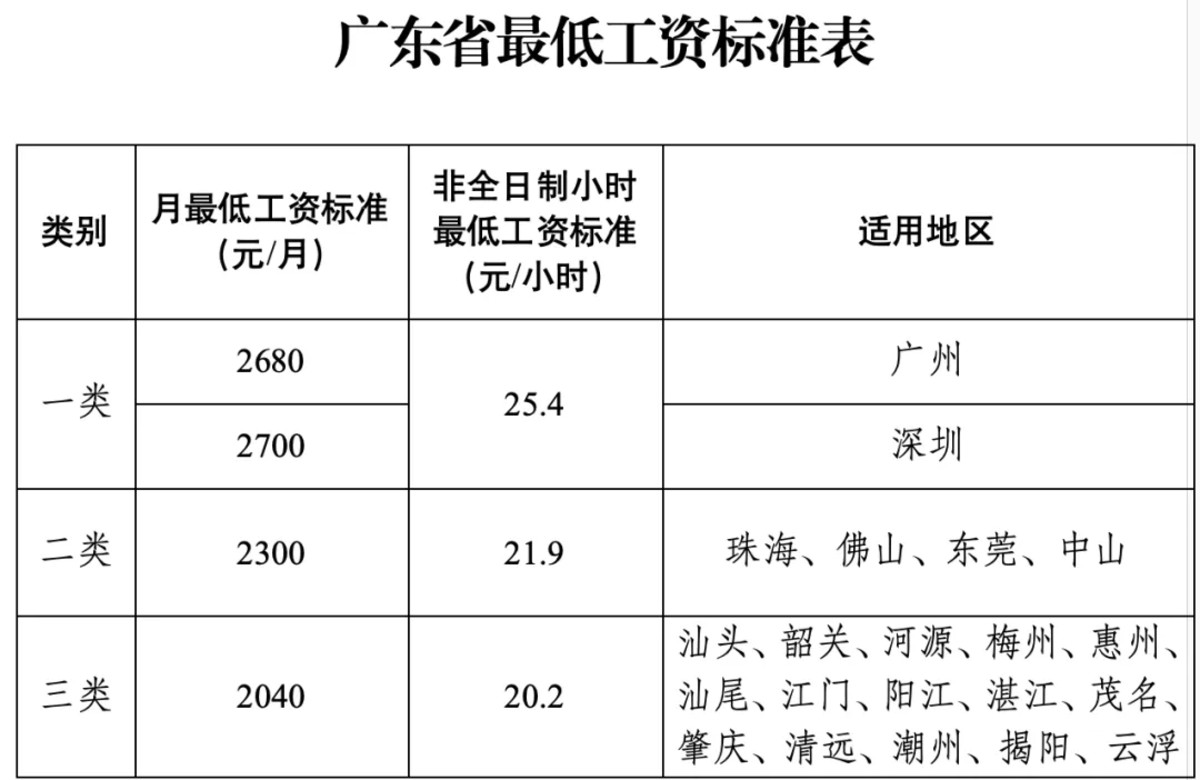 广东最低工资标准上调，企业需要注意这些事【劳动雇佣】